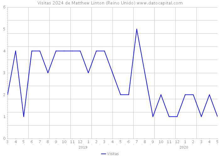 Visitas 2024 de Matthew Linton (Reino Unido) 