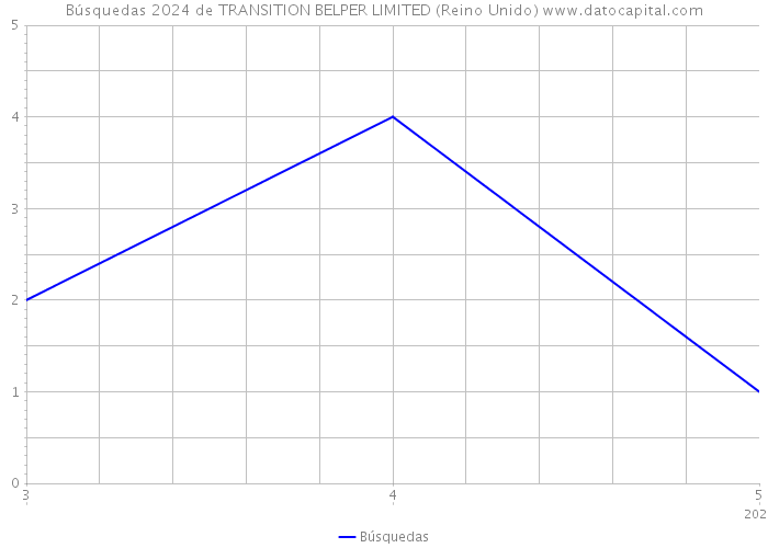 Búsquedas 2024 de TRANSITION BELPER LIMITED (Reino Unido) 