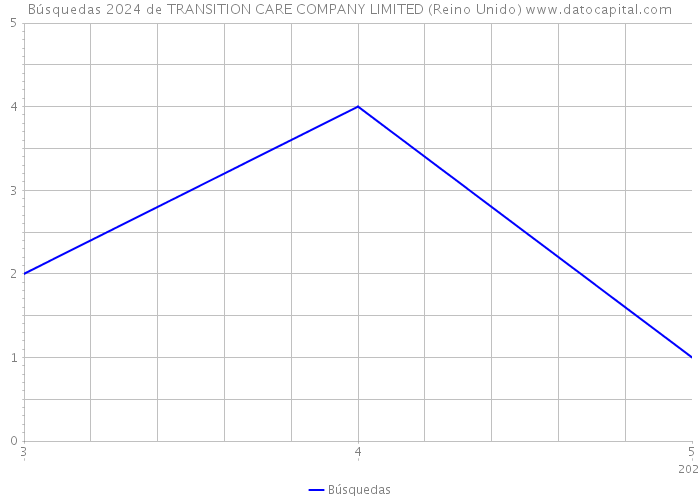 Búsquedas 2024 de TRANSITION CARE COMPANY LIMITED (Reino Unido) 
