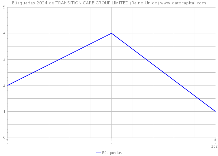 Búsquedas 2024 de TRANSITION CARE GROUP LIMITED (Reino Unido) 