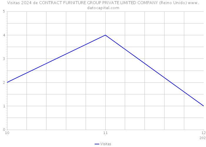 Visitas 2024 de CONTRACT FURNITURE GROUP PRIVATE LIMITED COMPANY (Reino Unido) 