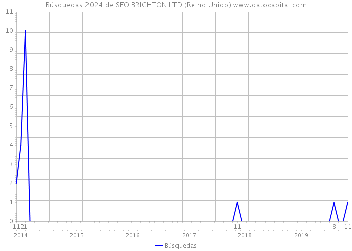 Búsquedas 2024 de SEO BRIGHTON LTD (Reino Unido) 