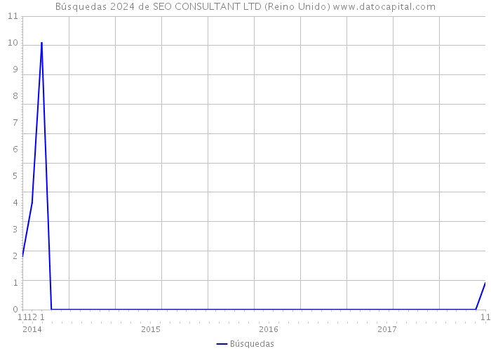 Búsquedas 2024 de SEO CONSULTANT LTD (Reino Unido) 