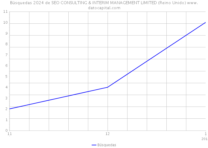 Búsquedas 2024 de SEO CONSULTING & INTERIM MANAGEMENT LIMITED (Reino Unido) 