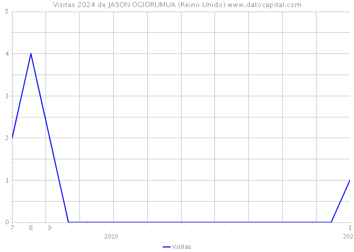 Visitas 2024 de JASON OGIORUMUA (Reino Unido) 