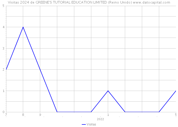 Visitas 2024 de GREENE'S TUTORIAL EDUCATION LIMITED (Reino Unido) 