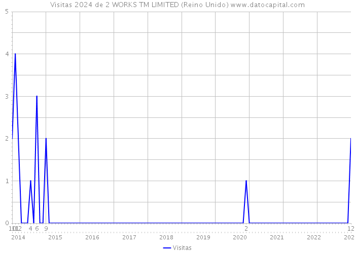 Visitas 2024 de 2 WORKS TM LIMITED (Reino Unido) 