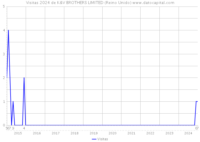 Visitas 2024 de K&V BROTHERS LIMITED (Reino Unido) 