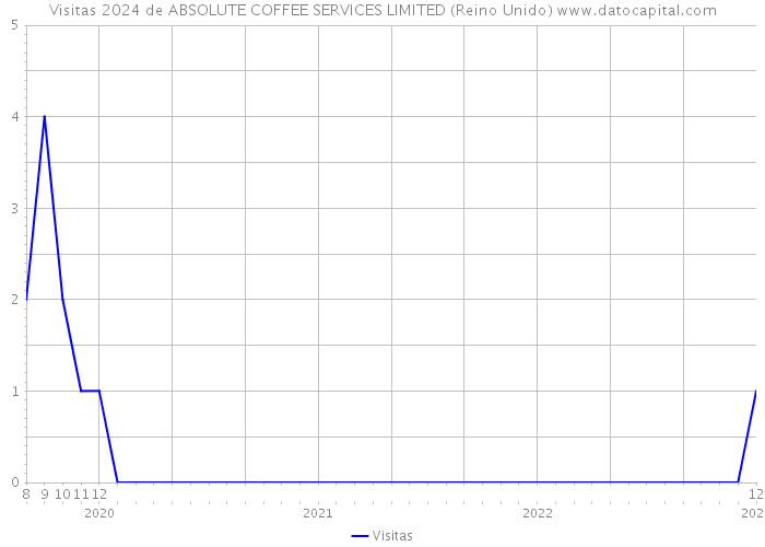 Visitas 2024 de ABSOLUTE COFFEE SERVICES LIMITED (Reino Unido) 