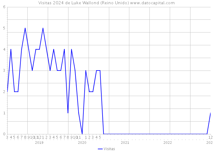 Visitas 2024 de Luke Wallond (Reino Unido) 