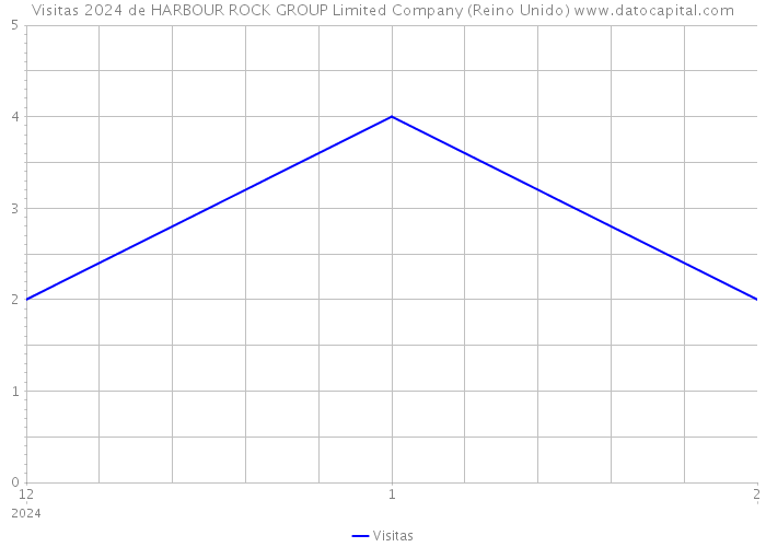 Visitas 2024 de HARBOUR ROCK GROUP Limited Company (Reino Unido) 