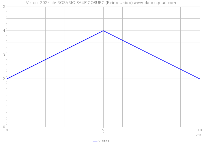 Visitas 2024 de ROSARIO SAXE COBURG (Reino Unido) 