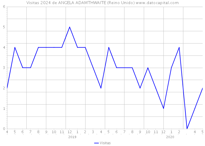 Visitas 2024 de ANGELA ADAMTHWAITE (Reino Unido) 