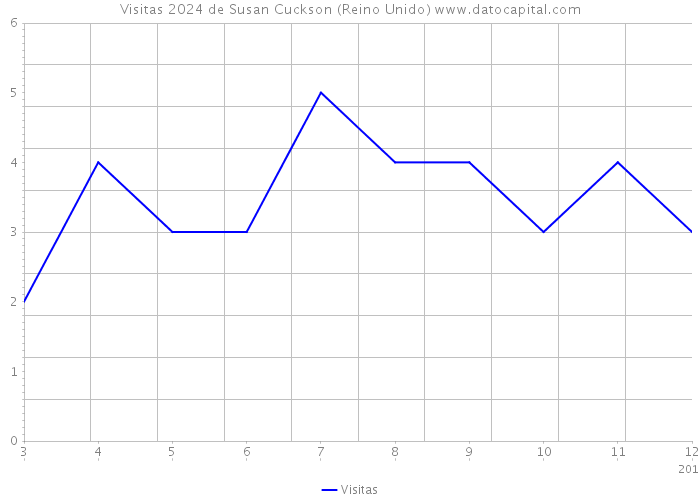 Visitas 2024 de Susan Cuckson (Reino Unido) 