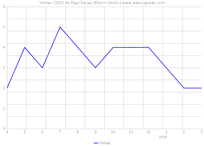 Visitas 2024 de Paul Dacas (Reino Unido) 