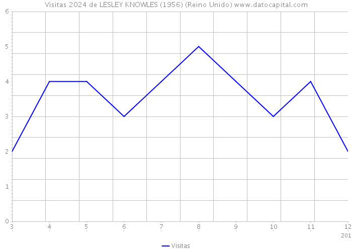 Visitas 2024 de LESLEY KNOWLES (1956) (Reino Unido) 