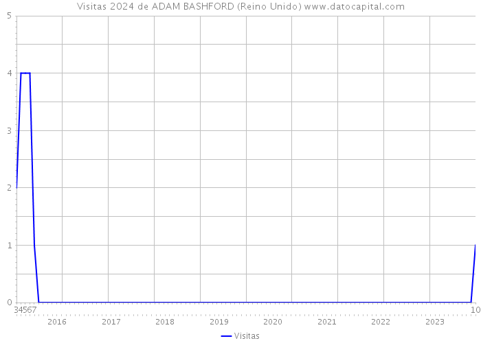 Visitas 2024 de ADAM BASHFORD (Reino Unido) 