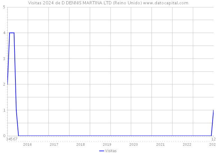 Visitas 2024 de D DENNIS MARTINA LTD (Reino Unido) 