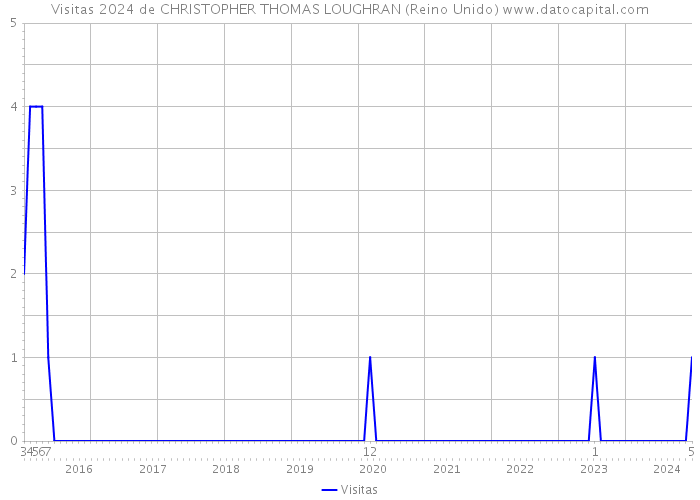 Visitas 2024 de CHRISTOPHER THOMAS LOUGHRAN (Reino Unido) 