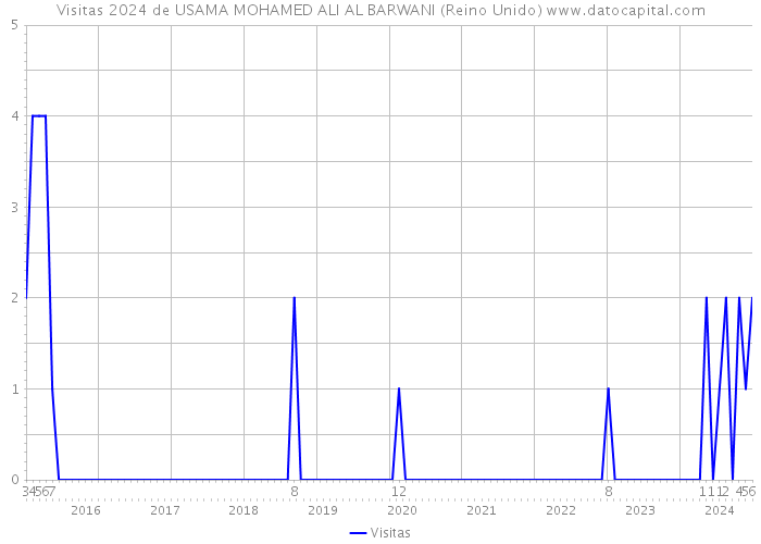 Visitas 2024 de USAMA MOHAMED ALI AL BARWANI (Reino Unido) 