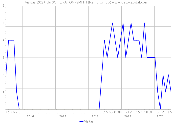 Visitas 2024 de SOFIE PATON-SMITH (Reino Unido) 