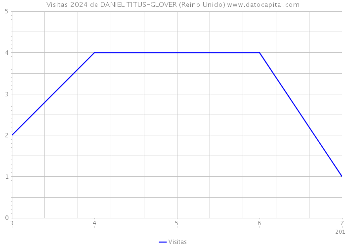 Visitas 2024 de DANIEL TITUS-GLOVER (Reino Unido) 