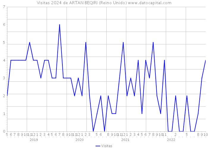 Visitas 2024 de ARTAN BEQIRI (Reino Unido) 