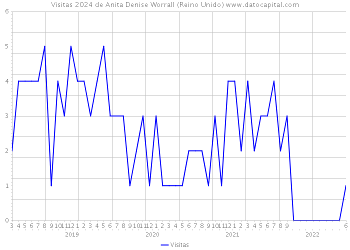 Visitas 2024 de Anita Denise Worrall (Reino Unido) 