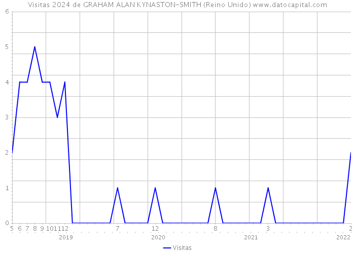 Visitas 2024 de GRAHAM ALAN KYNASTON-SMITH (Reino Unido) 