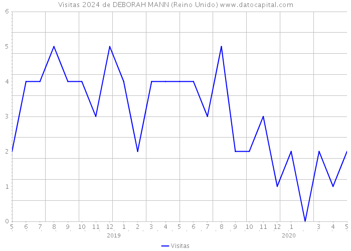 Visitas 2024 de DEBORAH MANN (Reino Unido) 
