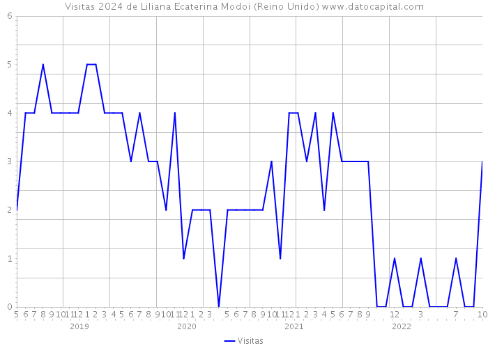 Visitas 2024 de Liliana Ecaterina Modoi (Reino Unido) 