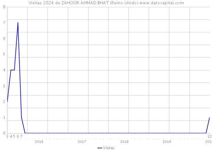 Visitas 2024 de ZAHOOR AHMAD BHAT (Reino Unido) 