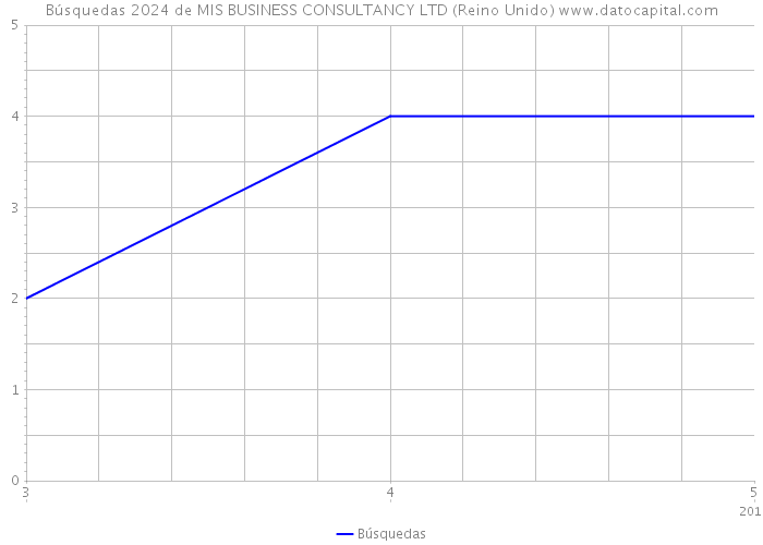 Búsquedas 2024 de MIS BUSINESS CONSULTANCY LTD (Reino Unido) 