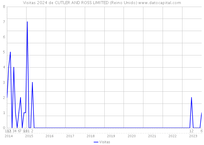 Visitas 2024 de CUTLER AND ROSS LIMITED (Reino Unido) 