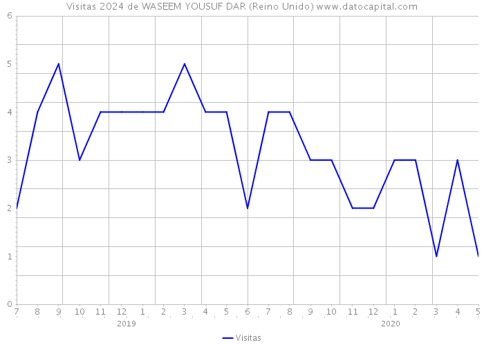 Visitas 2024 de WASEEM YOUSUF DAR (Reino Unido) 