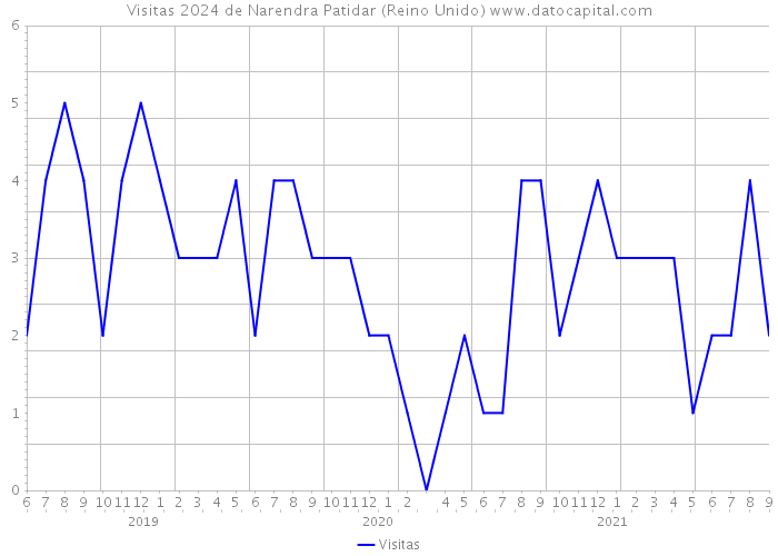 Visitas 2024 de Narendra Patidar (Reino Unido) 