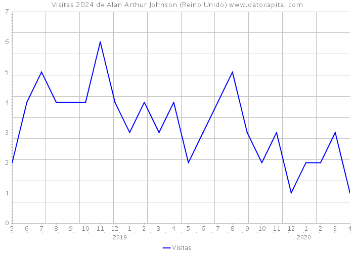 Visitas 2024 de Alan Arthur Johnson (Reino Unido) 