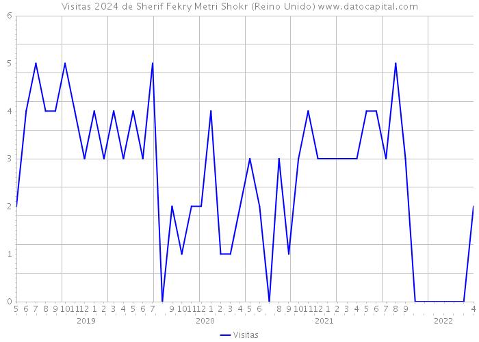 Visitas 2024 de Sherif Fekry Metri Shokr (Reino Unido) 