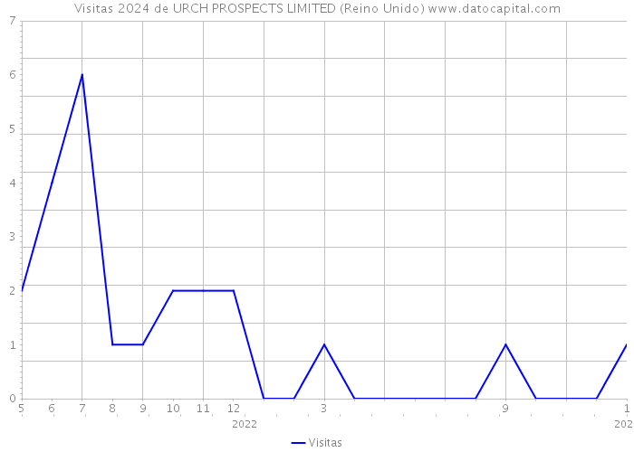 Visitas 2024 de URCH PROSPECTS LIMITED (Reino Unido) 