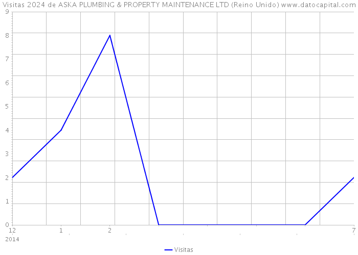 Visitas 2024 de ASKA PLUMBING & PROPERTY MAINTENANCE LTD (Reino Unido) 