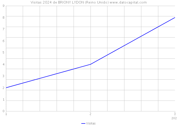 Visitas 2024 de BRIONY LYDON (Reino Unido) 