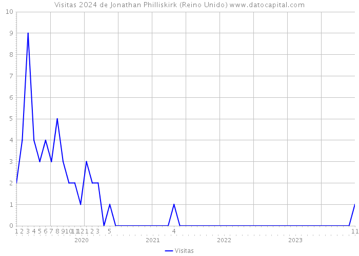 Visitas 2024 de Jonathan Philliskirk (Reino Unido) 