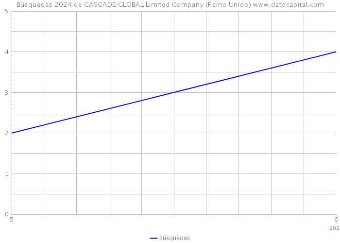 Búsquedas 2024 de CASCADE GLOBAL Limited Company (Reino Unido) 
