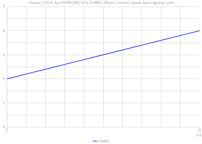 Visitas 2024 de ASHMORE IAN (1980) (Reino Unido) 