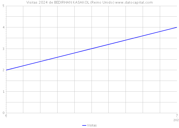 Visitas 2024 de BEDIRHAN KASAKOL (Reino Unido) 