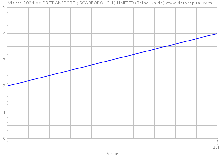 Visitas 2024 de DB TRANSPORT ( SCARBOROUGH ) LIMITED (Reino Unido) 