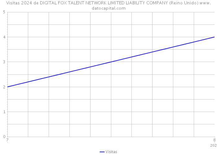 Visitas 2024 de DIGITAL FOX TALENT NETWORK LIMITED LIABILITY COMPANY (Reino Unido) 