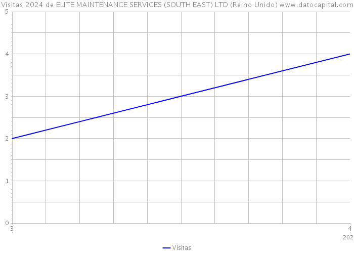 Visitas 2024 de ELITE MAINTENANCE SERVICES (SOUTH EAST) LTD (Reino Unido) 