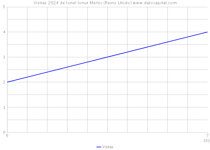 Visitas 2024 de Ionel Ionut Mertic (Reino Unido) 