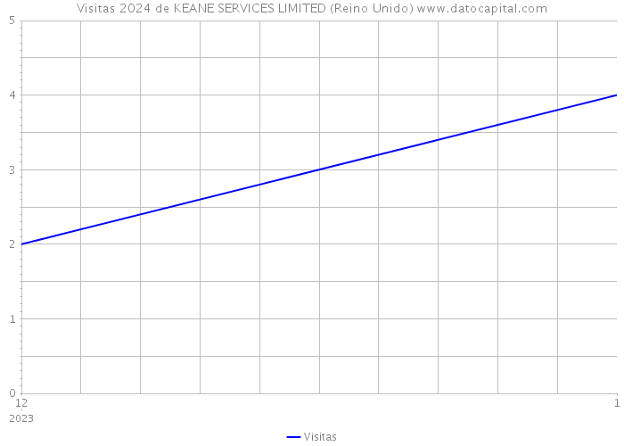 Visitas 2024 de KEANE SERVICES LIMITED (Reino Unido) 